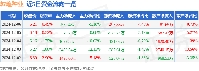 股票行情快报：敦煌种业（600354）12月6日主力资金净卖出580.48万元