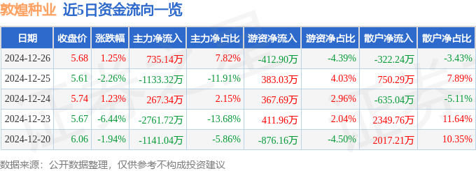 股票行情快报：敦煌种业（600354）12月26日主力资金净买入735.14万元