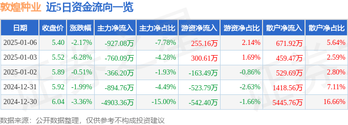 股票行情快报：敦煌种业（600354）1月6日主力资金净卖出927.08万元