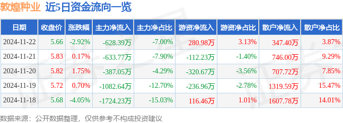 股票行情快报：敦煌种业（600354）11月22日主力资金净卖出628.39万元