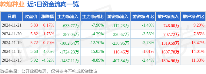 股票行情快报：敦煌种业（600354）11月21日主力资金净卖出633.77万元