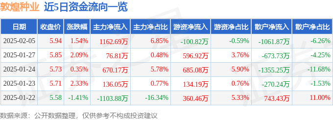 股票行情快报：敦煌种业（600354）2月5日主力资金净买入1162.69万元