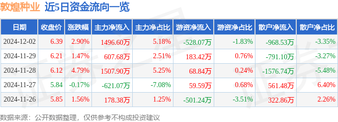 股票行情快报：敦煌种业（600354）12月2日主力资金净买入1496.60万元