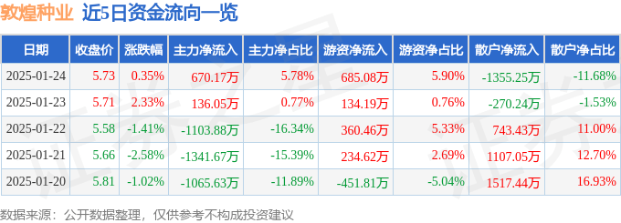 股票行情快报：敦煌种业（600354）1月24日主力资金净买入670.17万元