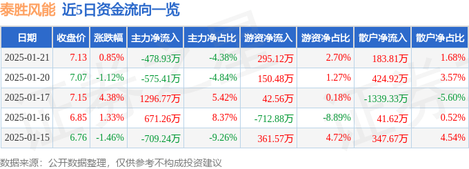 股票行情快报：泰胜风能（300129）1月21日主力资金净卖出478.93万元
