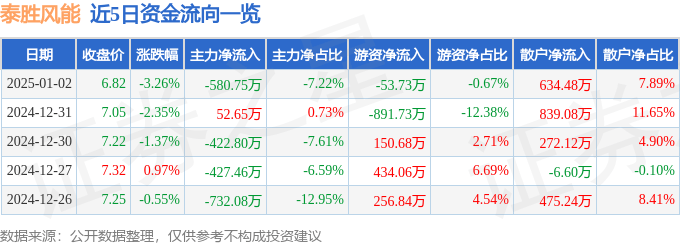 股票行情快报：泰胜风能（300129）1月2日主力资金净卖出580.75万元