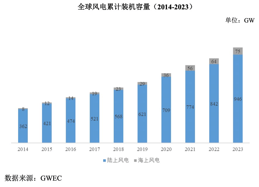 【深度】风能行业业绩整体承压，泰胜风能拟再度募资不超12亿元