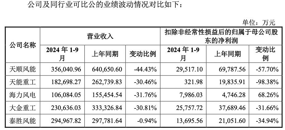 【深度】风能行业业绩整体承压，泰胜风能拟再度募资不超12亿元