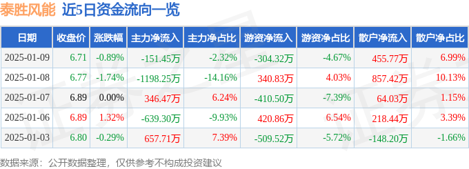 股票行情快报：泰胜风能（300129）1月9日主力资金净卖出151.45万元