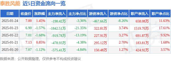 股票行情快报：泰胜风能（300129）1月24日主力资金净卖出190.42万元