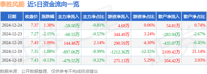股票行情快报：泰胜风能（300129）12月24日主力资金净卖出59.50万元