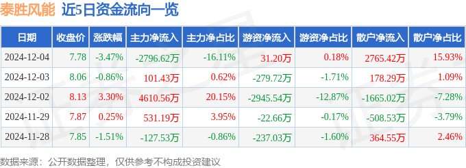 股票行情快报：泰胜风能（300129）12月4日主力资金净卖出2796.62万元