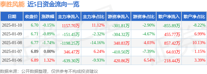 股票行情快报：泰胜风能（300129）1月10日主力资金净买入1157.70万元