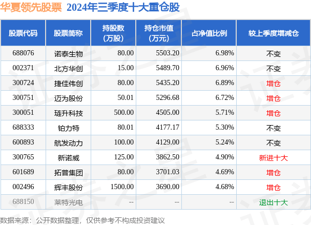 12月2日辉丰股份涨5.24%，华夏领先股票基金重仓该股