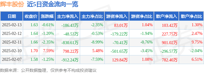 股票行情快报：辉丰股份（002496）2月13日主力资金净卖出186.43万元