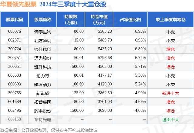 12月23日辉丰股份跌9.87%，华夏领先股票基金重仓该股