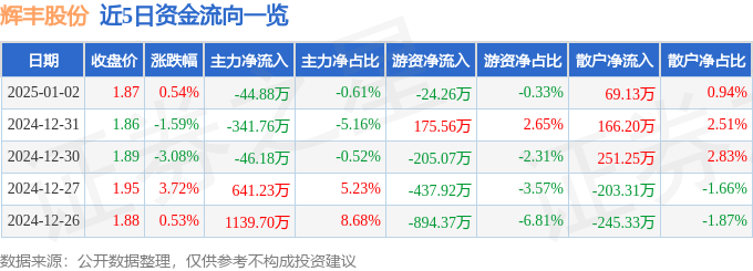 股票行情快报：辉丰股份（002496）1月2日主力资金净卖出44.88万元