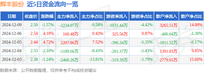 股票行情快报：辉丰股份（002496）12月9日主力资金净卖出2234.07万元