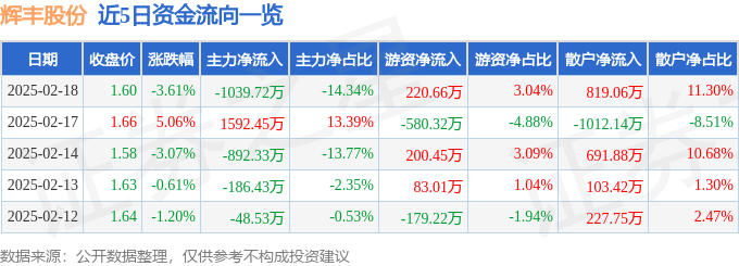 股票行情快报：辉丰股份（002496）2月18日主力资金净卖出1039.72万元