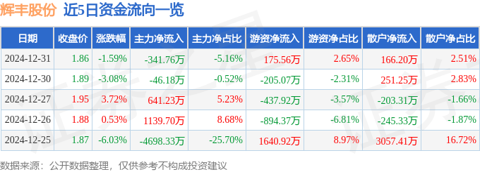 股票行情快报：辉丰股份（002496）12月31日主力资金净卖出341.76万元
