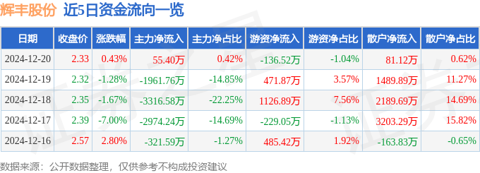 股票行情快报：辉丰股份（002496）12月20日主力资金净买入55.40万元