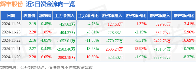 股票行情快报：辉丰股份（002496）11月26日主力资金净卖出457.63万元