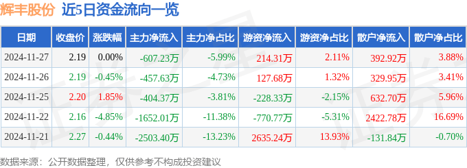 股票行情快报：辉丰股份（002496）11月27日主力资金净卖出607.23万元
