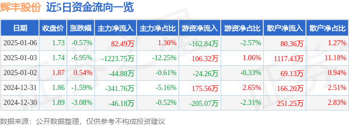 股票行情快报：辉丰股份（002496）1月6日主力资金净买入82.49万元