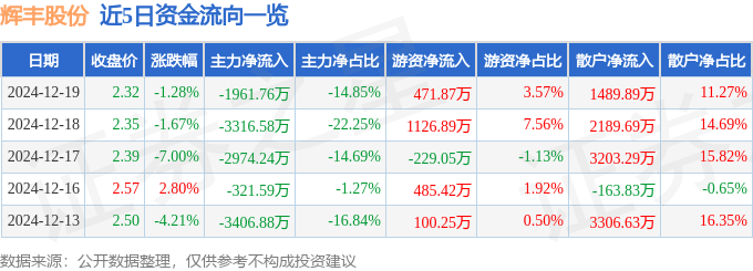 股票行情快报：辉丰股份（002496）12月19日主力资金净卖出1961.76万元