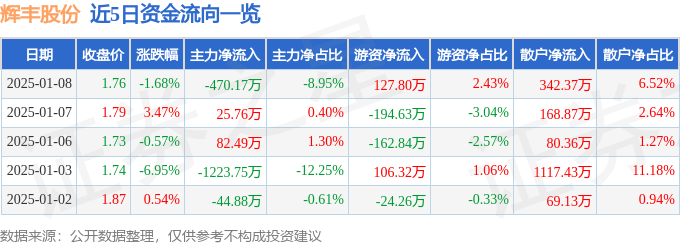 股票行情快报：辉丰股份（002496）1月8日主力资金净卖出470.17万元