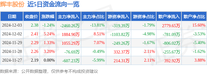 股票行情快报：辉丰股份（002496）12月3日主力资金净卖出2460.26万元
