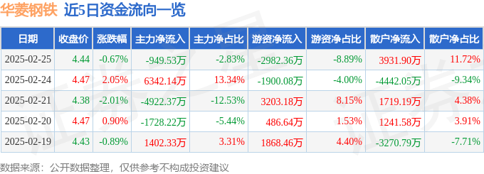 股票行情快报：华菱钢铁（000932）2月25日主力资金净卖出949.53万元