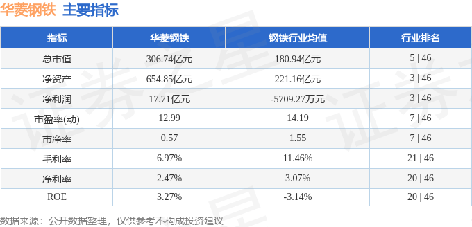 股票行情快报：华菱钢铁（000932）2月25日主力资金净卖出949.53万元