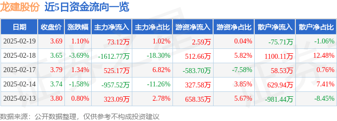 股票行情快报：龙建股份（600853）2月19日主力资金净买入73.12万元