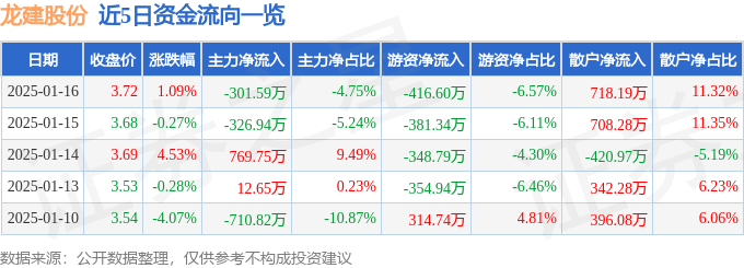 股票行情快报：龙建股份（600853）1月16日主力资金净卖出301.59万元