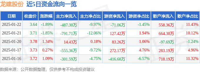 股票行情快报：龙建股份（600853）1月22日主力资金净卖出487.30万元