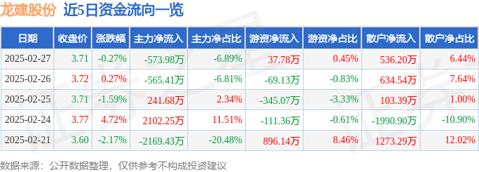 股票行情快报：龙建股份（600853）2月27日主力资金净卖出573.98万元