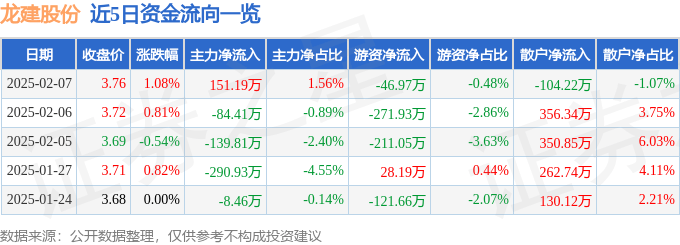 股票行情快报：龙建股份（600853）2月7日主力资金净买入151.19万元