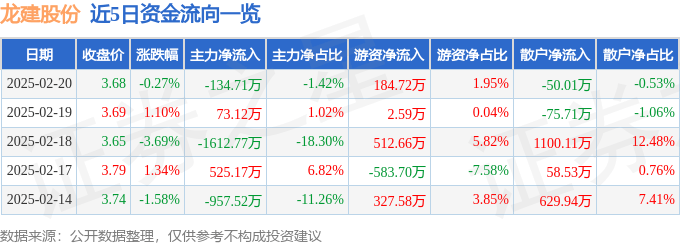 股票行情快报：龙建股份（600853）2月20日主力资金净卖出134.71万元