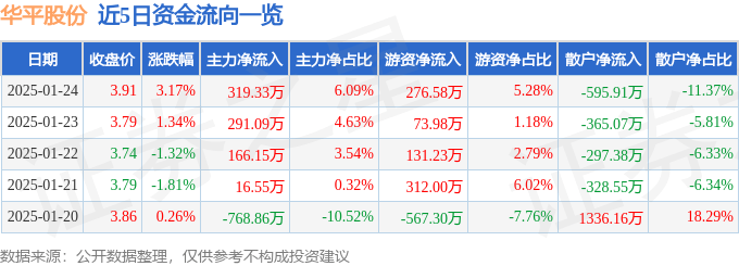 股票行情快报：华平股份（300074）1月24日主力资金净买入319.33万元