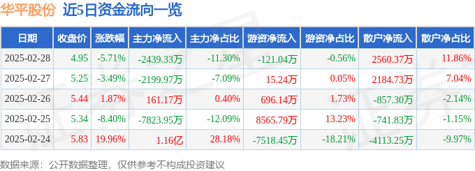 股票行情快报：华平股份（300074）2月28日主力资金净卖出2439.33万元