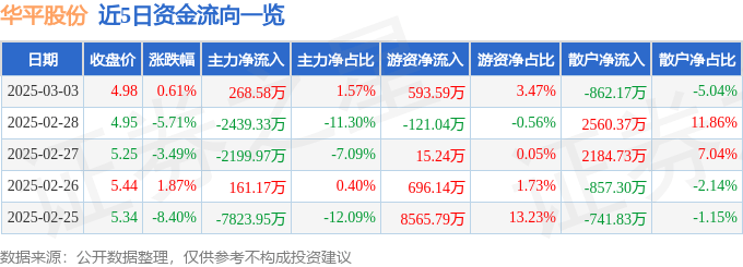 股票行情快报：华平股份（300074）3月3日主力资金净买入268.58万元