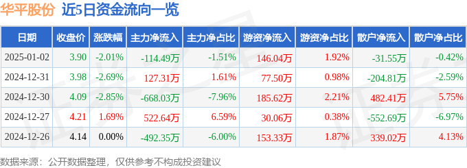 股票行情快报：华平股份（300074）1月2日主力资金净卖出114.49万元
