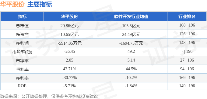 股票行情快报：华平股份（300074）1月2日主力资金净卖出114.49万元