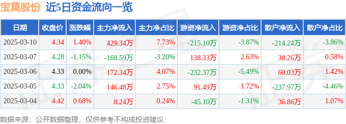 股票行情快报：宝莫股份（002476）3月10日主力资金净买入429.34万元
