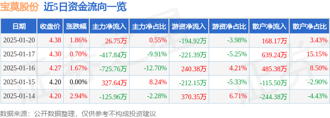股票行情快报：宝莫股份（002476）1月20日主力资金净买入26.75万元