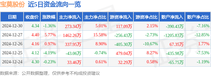 股票行情快报：宝莫股份（002476）12月30日主力资金净买入273.34万元