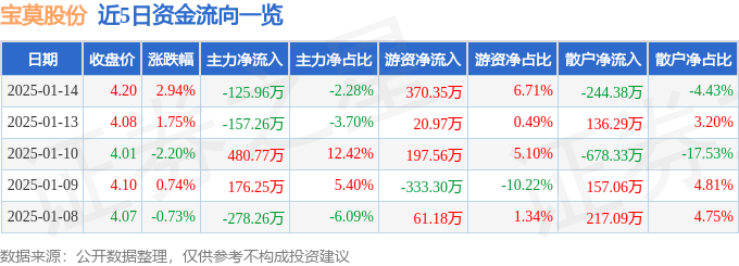 股票行情快报：宝莫股份（002476）1月14日主力资金净卖出125.96万元