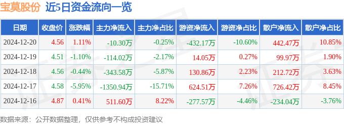 股票行情快报：宝莫股份（002476）12月20日主力资金净卖出10.30万元