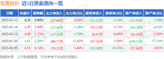 股票行情快报：宝莫股份（002476）1月15日主力资金净买入327.64万元